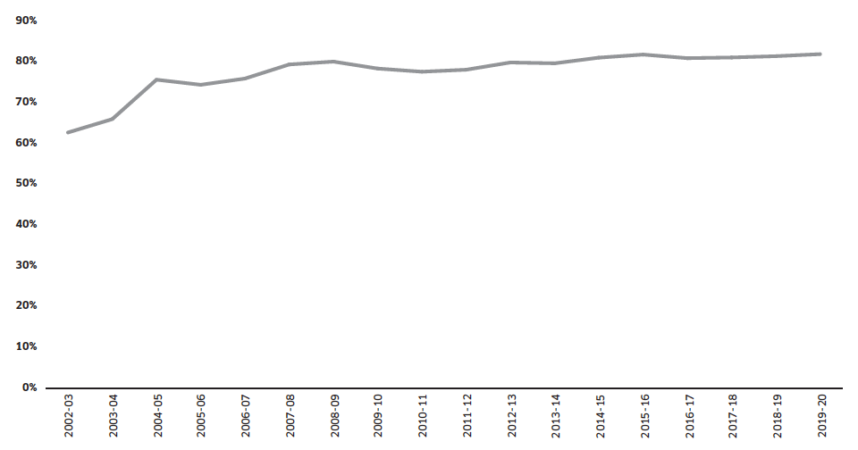 Line chart of unintentionally homeless households securing settled accommodation: 2002/03 to 2019/20