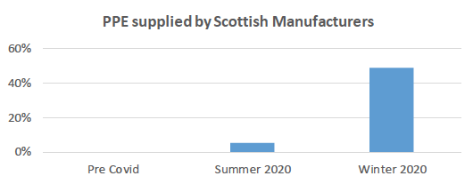 Figure 1 showing 0% PPE supplied by Scottish manufacturers pre-Covid, increasing this winter to 49%.
