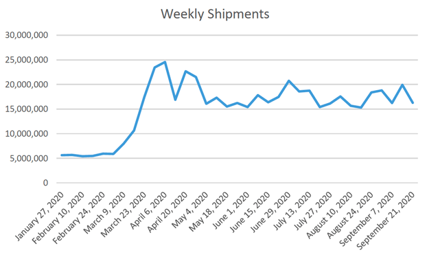 Figure 2 plots weekly shipments of PPE from NHS NSS, peaking mid-April at 24,496,200 items.