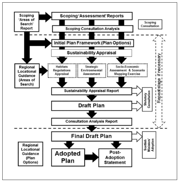 Sectoral marine Plan process diagram. Describes the stages of plan development from scoping through to adoption.