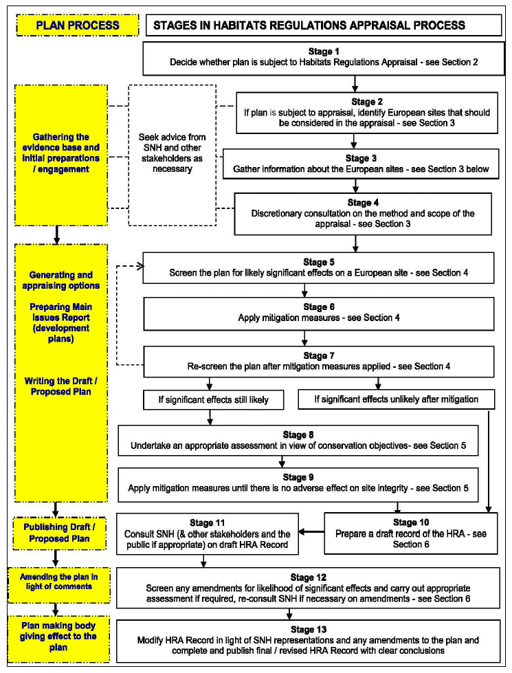 The Habitats Regulations Appraisal Process flow chart