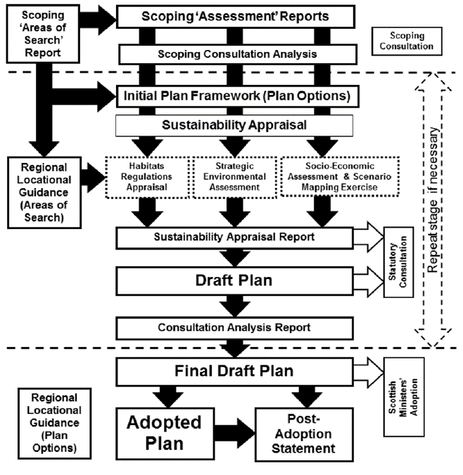 Figure 6 - Sectoral marine Plan process diagram. Describes the stages of plan development from scoping through to adoption.