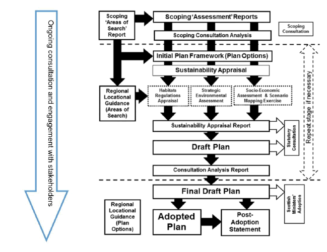 •	Figure 1 - Sectoral marine Plan process diagram. Describes the stages of plan development from scoping through to adoption