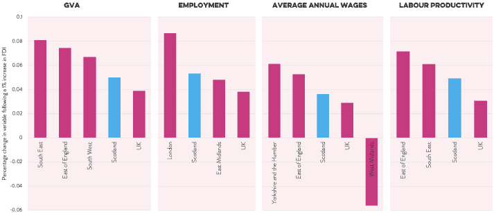 Figure illustrates Scotland’s performance against other UK nations and regions when estimating the economic impacts of fDi on GVA, Employment, Average Annual Wages and Labour Productivity.