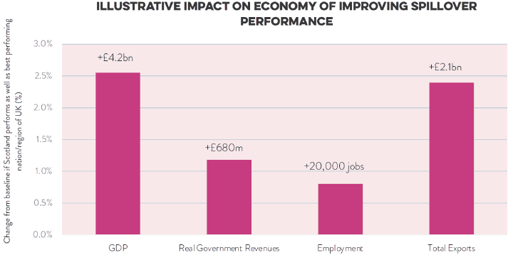 Figure illustrates the potential benefits to be gained from Scotland improving performance in respect of the wider economic benefits of inward investment.
