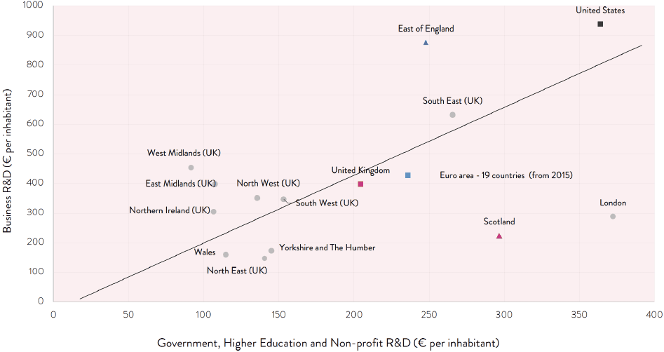 Figure illustrates research and development spending by source (business and Government, Higher Education and non-profit) in different regions.