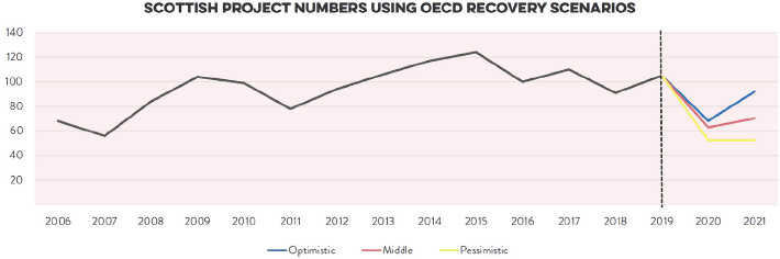 Figure forecasts what Scottish project numbers could potentially be based on three OECD recovery scenarios for 2020/ 2021.