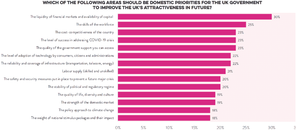 Figure illustrates the areas that should be domestic priorities for the UK Government to improve the UK’s attractiveness in the future from the Ernst and Young UK Attractiveness Survey 2020.
