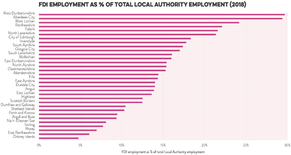 Figure illustrates employment derived from Foreign Direct Investment as a percentage of total Local Authority employment in 2018.