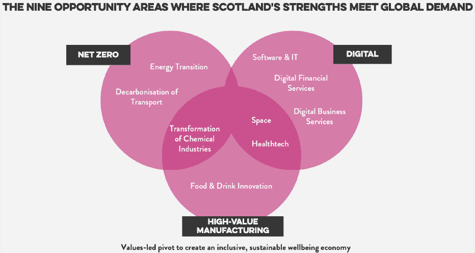 Figure illustrates the nine opportunity areas where Scotland’s strengths meet global demand, mapping them to three overarching priorities.
