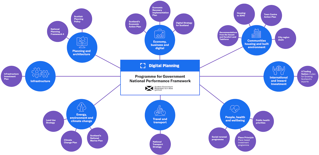A circle-spoke diagram that shows how Digital Planning supports the alignment between the Programme for Government National Performance Framework and other key policies