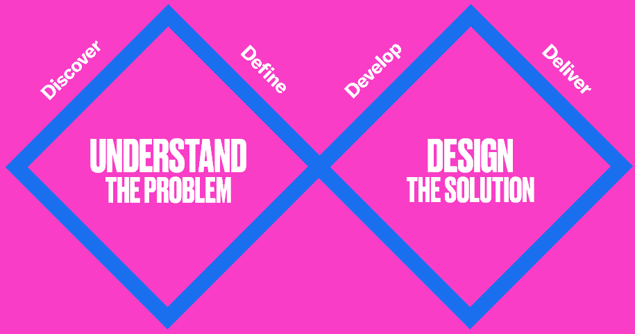 The Design Council’s Double Diamond illustrating high level design process