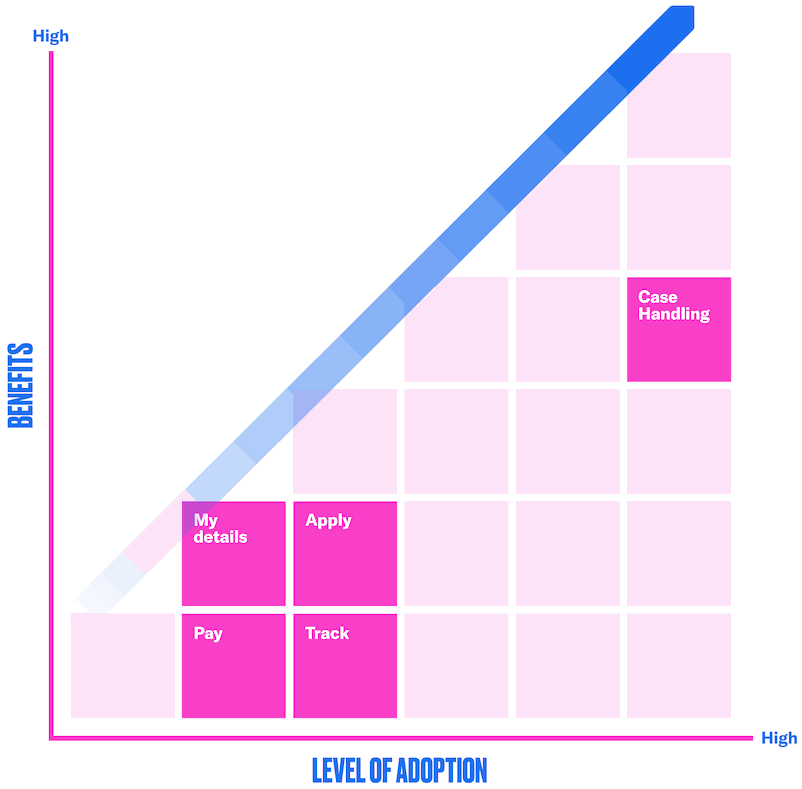 A graph illustrating how as level of adoption increases, so do the benefit