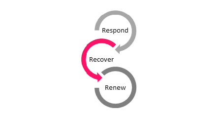 A graphic portraying the three elements of Renfrewshire’s local education recovery plan - Respond, Recover and Renew