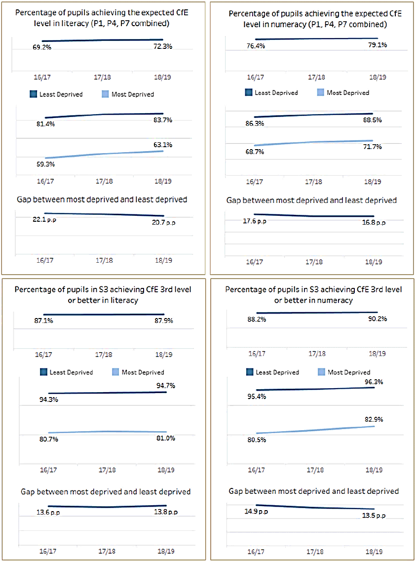 Four charts showing Percentage of pupil’s achieving the expected CfE level in literacy (P1, P4, P7 continued), Percentage of pupil’s achieving the expected CfE level in numeracy (P1, P4, P7 continued), Percentage of pupil’s in S3 achieving CfE third level or better in literacy and Percentage of pupil’s in S3 achieving CfE third level or better in numeracy