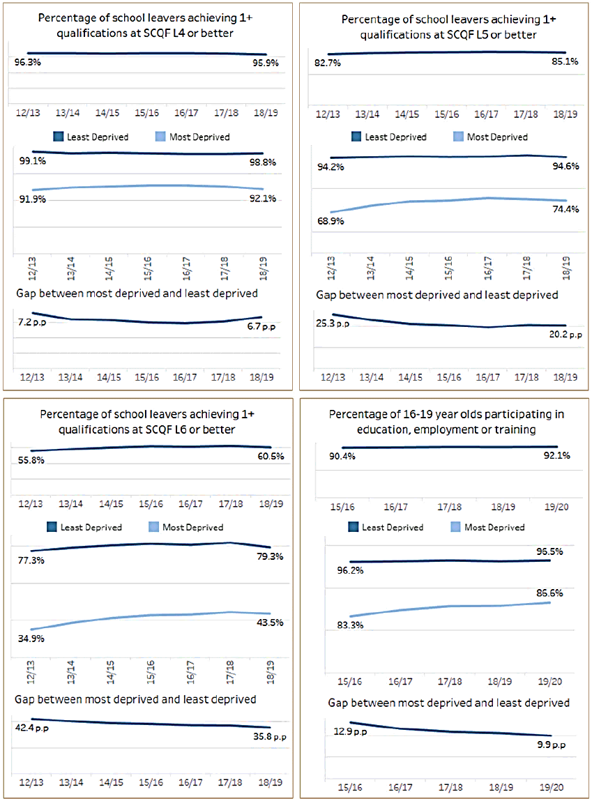 Four charts showing Percentage of school leavers achieving 1+ qualifications at SCQF L4 or better, Percentage of school leavers achieving 1+ qualifications at SCQF L5 or better, Percentage of school leavers achieving 1+ qualifications at SCQF L6 or better, and Percentage of 16-19 year olds participating in education, employment or training