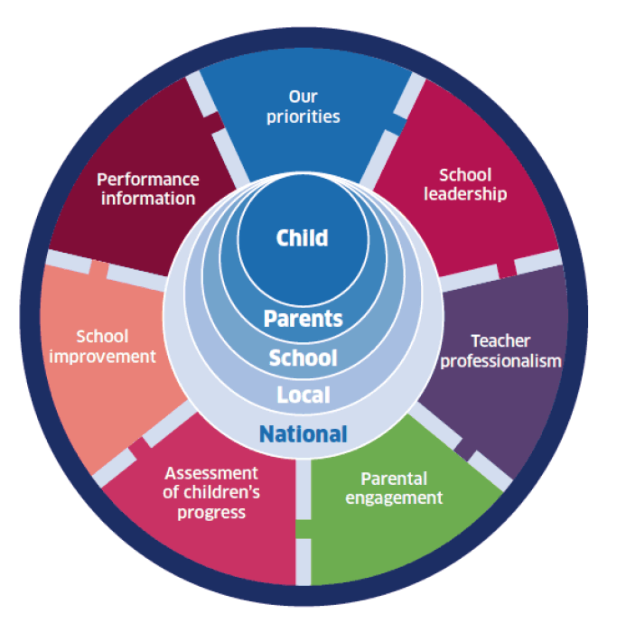 Graphic showing the six priority key areas of School Leadership, Teacher Professionalism, Parental Engagement, Assessment of Children’s Progress, School Improvement and Performance Information 