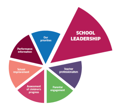 Graphic highlighting School Leadership priority 