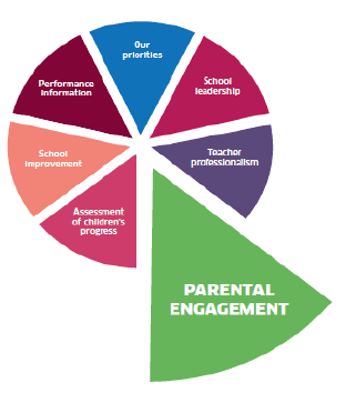 Graphic highlighting Parental Engagement priority