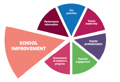 Graphic highlighting School Improvement priority