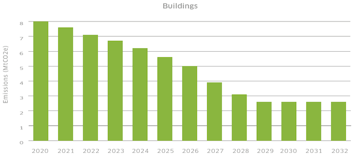 The target-consistent emissions-reduction pathway for the buildings sector to 2032