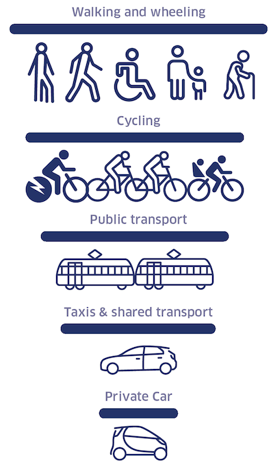 The sustainable travel hierarchy, showing the Scottish Government's priorities in transport policy decision making, promoting walking, wheeling, cycling, public transport and shared transport options in preference to single occupancy private car use.