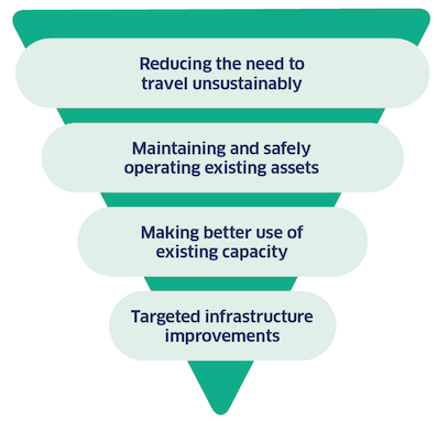 The Sustainable Investment Hierarchy, used to inform future investment decisions and ensure transport options that focus on reducing inequalities and the need to travel unsustainably are prioritised.