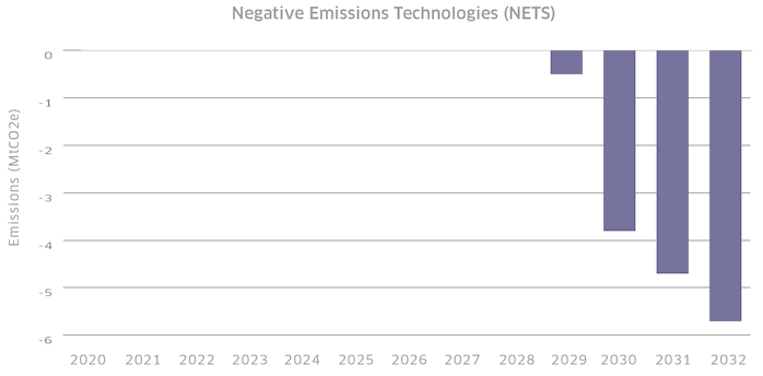 The target-consistent emissions-reduction pathway for the NETs sector to 2032