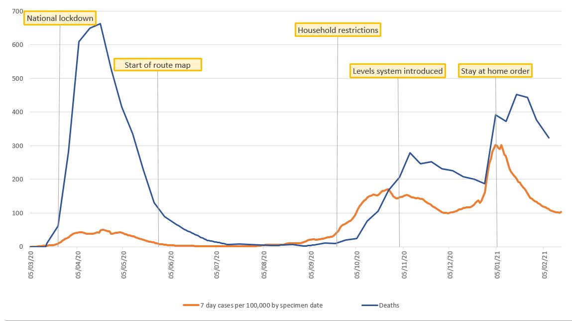 Cases/deaths: this chart shows trends in confirmed weekly cases per 100,000 population and weekly deaths for Covid in Scotland over the last year (where COVID-19 was mentioned on the death certificate). It shows a peak of around 600 deaths per week in mid-April 2020, followed by low levels over the summer that increased to a peak in late-January 2021 of around 450 deaths per week, with a fall in recent weeks. Weekly cases per 100,000 follows a similar trend, with a peak of around 50 in April 2020 and 300 in early Jan 2021.