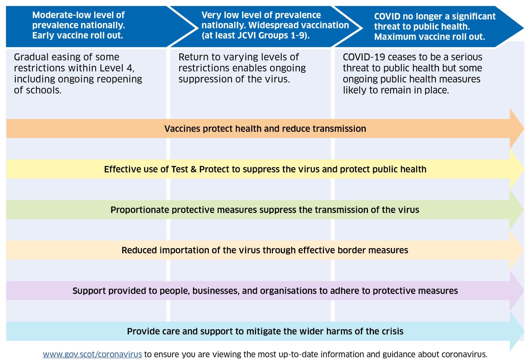 Diagram 1: steps for easing COVID-19 restrictions