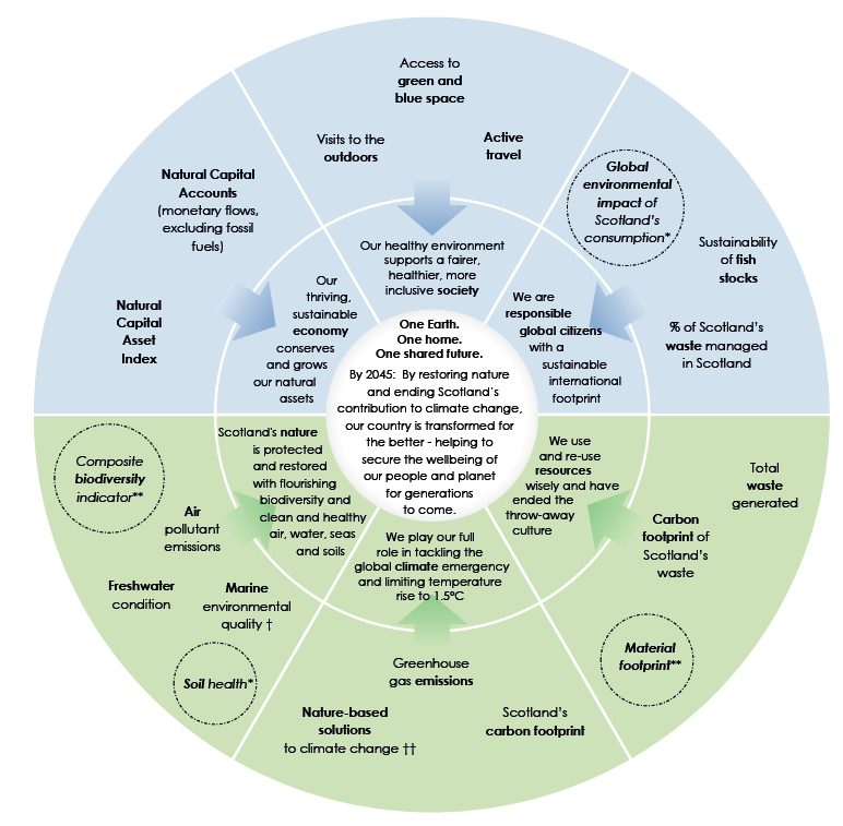 Overview of indicators in the Environment Strategy Initial Monitoring Framework - graphic text below