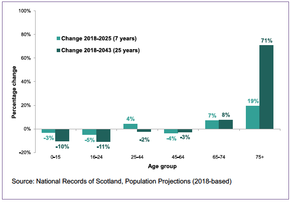 (graph) National Records of Scotland, Population Projections (2018-based)