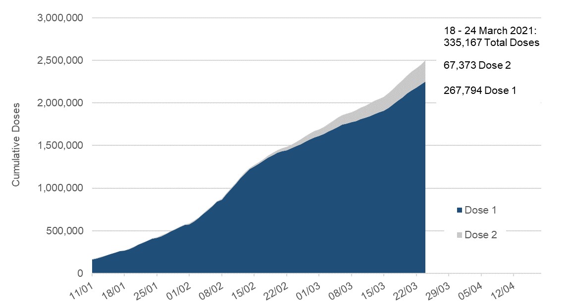 Starting from 11 January 2021, the number of dose 1 of COVID-19 vaccine administered in Scotland rises steadily to around 2.2 million by 24 March 2021. The number of dose 2 grows more slowly (due to the necessary time between doses 1 and 2). In total, just under 2 and a half million doses have been used in Scotland by 24 March. In the 7 days to 24 March, 267,794 dose 1 were administered, and 67,373 dose 2.