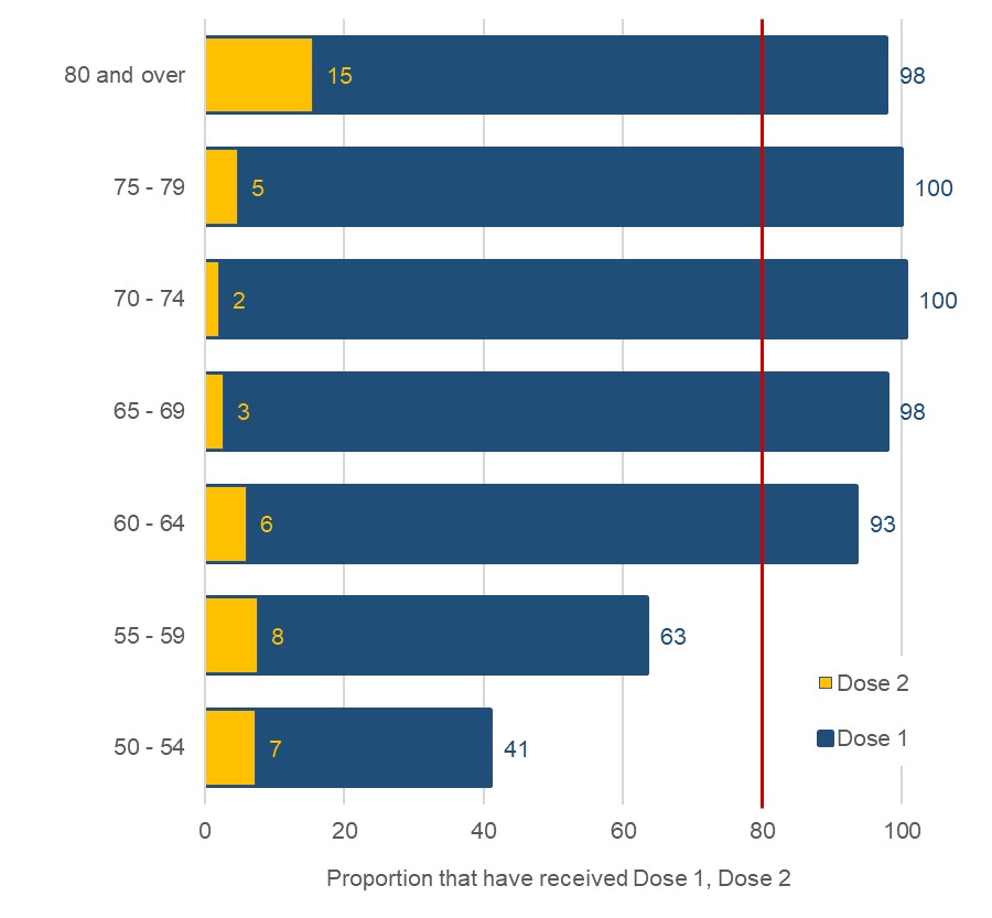 Fig 2: As at 24 March 2021, in the age groups 65 to 69, 70 to 74, 75 to 79, and 80 and above, over 98% of people have received dose 1 of COVID-19 vaccine. In the 60 to 64 age group, 93% of people have received dose 1. All of these groups exceed the estimate in the original vaccine deployment plan of 80% vaccination take up by those in JCVI priority groups 1 to 9. In the age groups 50 to 54 and 55 to 59, 41% and 63% respectively have received dose 1. For dose 2, 15% of those over 80 have received it. In all other age groups in the initial JCVI priority groups 1 to 9, fewer than 10% have received dose 2 as at 24 March 2021.