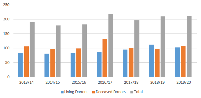The chart shows changes in numbers of living and deceased donors in Scotland from 2013-14 onwards