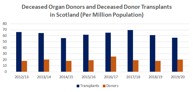 The chart shows numbers of deceased donors and transplants per million population since 2012-13.