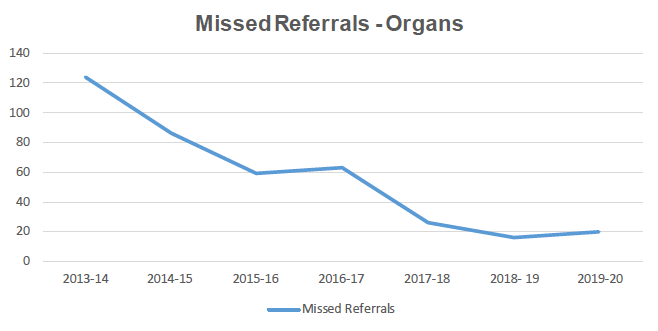 The graph shows the number of missed referrals of potential organ donors has dropped since 2013-14.