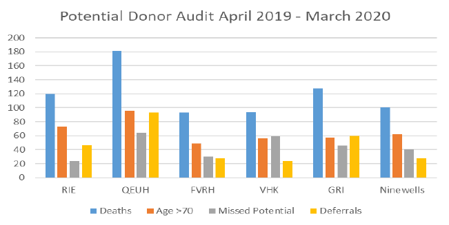 Chart shows numbers of referrals of potential tissue donors missed in six hospitals in 2019-20.