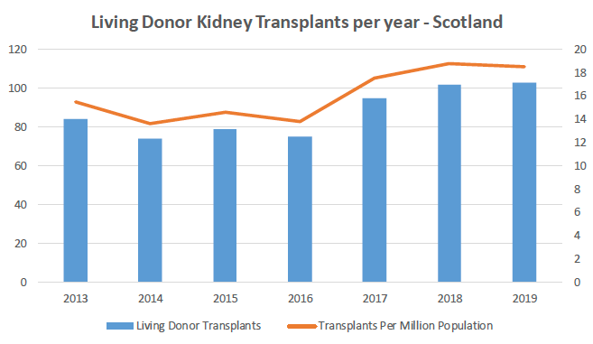 This chart shows the number of living donor kidney transplants in Scotland from 2013 to 2019.