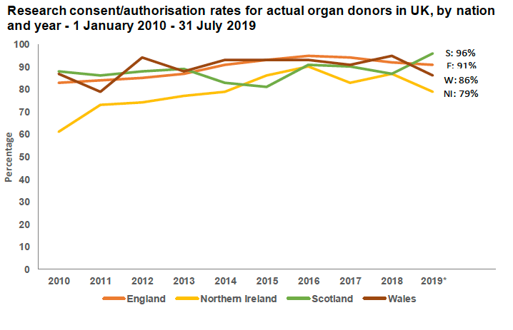 Graph shows the rates of authorisation or consent for organs to be donated for research in the UK.