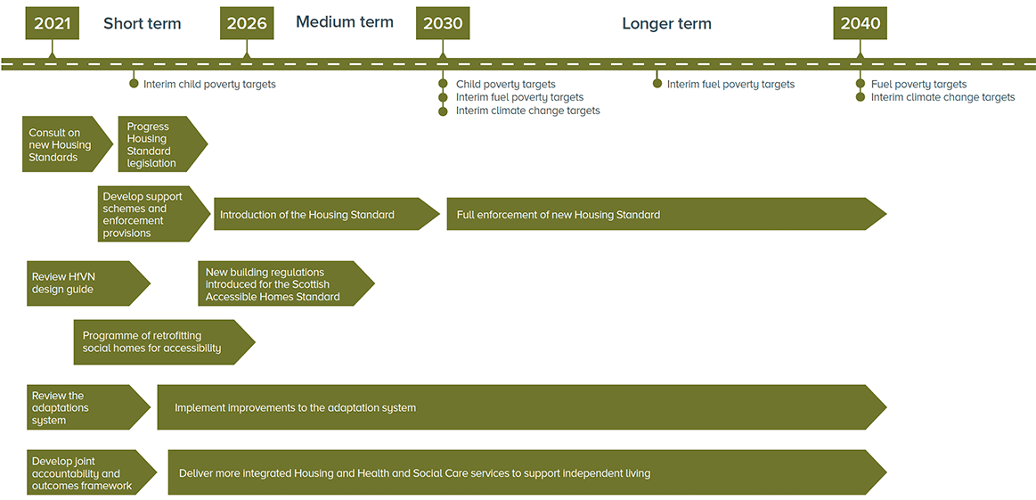 Key milestones and actions to deliver ‘Improving the quality of all homes’ between 2021 and 2040.
