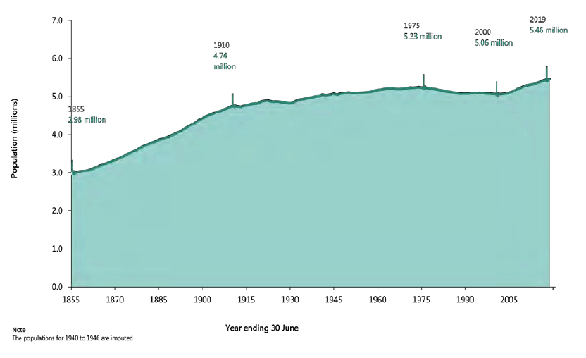 Figure illustrates Scotland’s population in millions from mid-1885 to mid-2019
