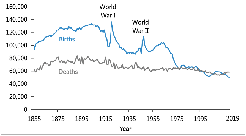 Figure illustrates the number of births and deaths in Scotland from 1885 to 2019
