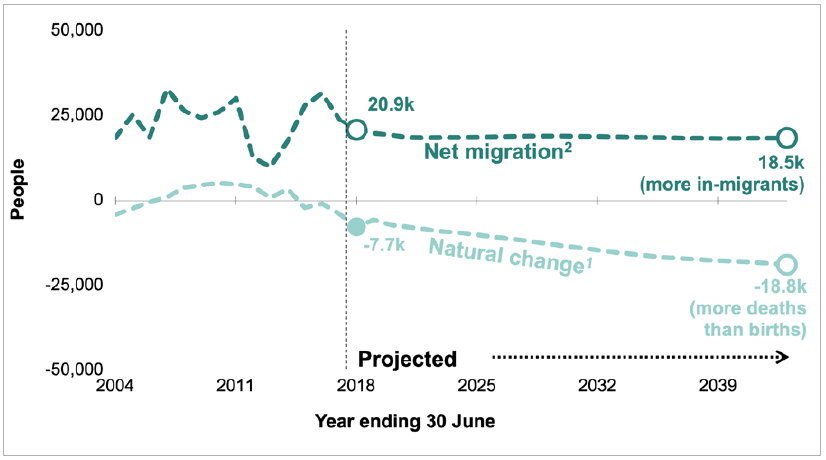 Figure illustrates National Records of Scotland (NRS) projections of Scotland’s net migration and natural change up to mid-2043