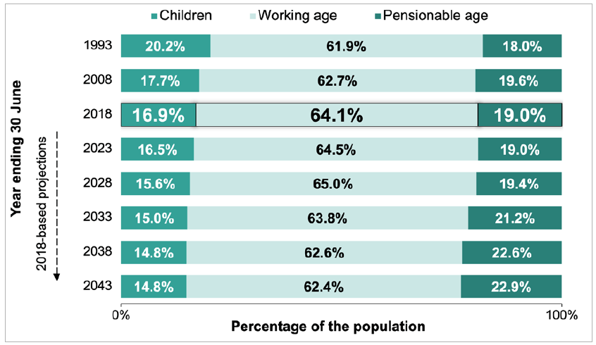 Figure illustrates the projected change in the percentage of the population who are children, working age and pensioners between mid-1993 and mid-2043