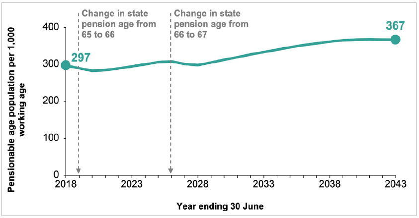 Figure illustrates the percentage of the Scottish population who will be pensionable age between mid-2018 and mid-2043 compared to per 1,000 of the working age population