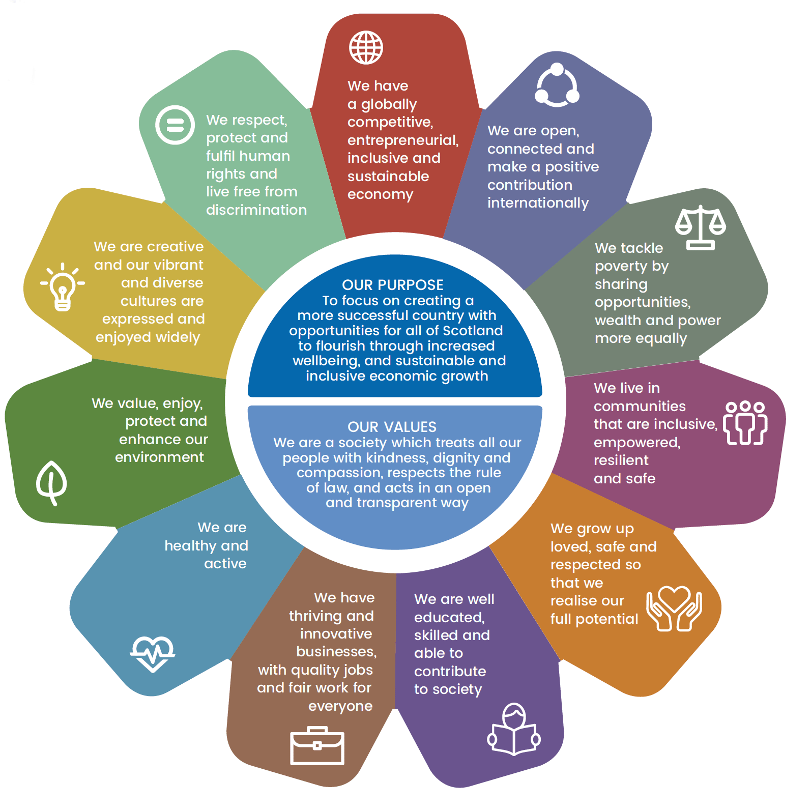 A graphic of Scotland’s National Performance Framework, which sets out Our Purpose, Our Values and our National Outcomes. 