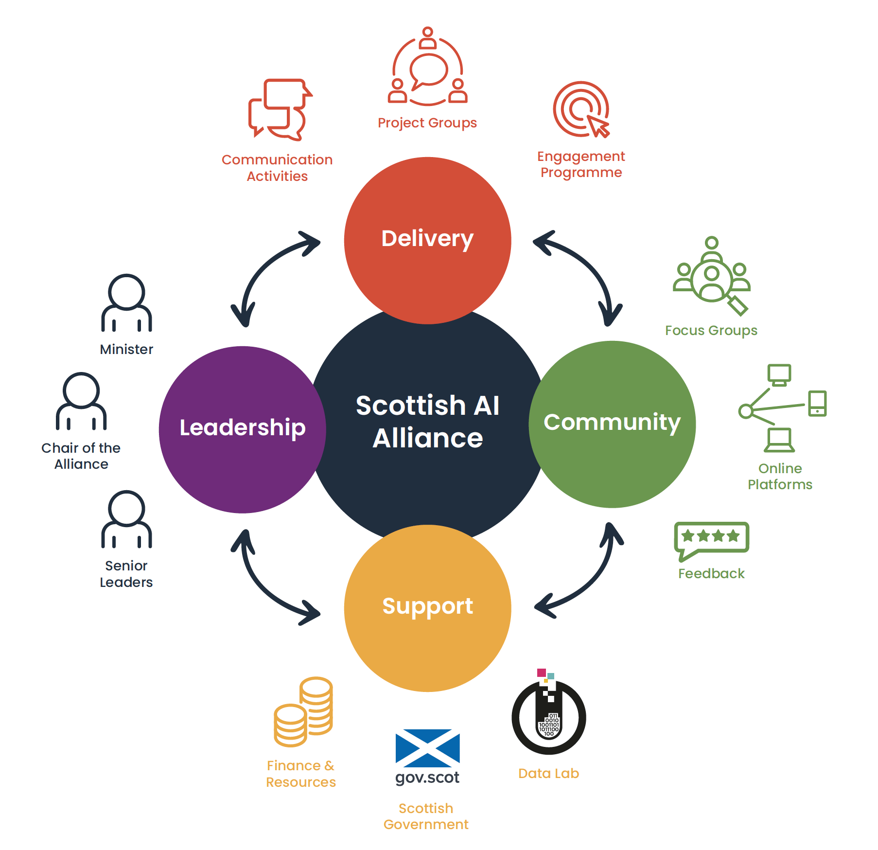 A graphic of the four Circles in the Scottish AI Alliance, summarising what each involves:
Leadership – Minister, Chair of the Alliance, Senior Leaders,
Delivery – Communication Activities, Project Groups, Engagement Programme,
Community – Focus Groups, Online Platforms, Feedback,
Support – Finance & Resources, Scottish Government, Data Lab

