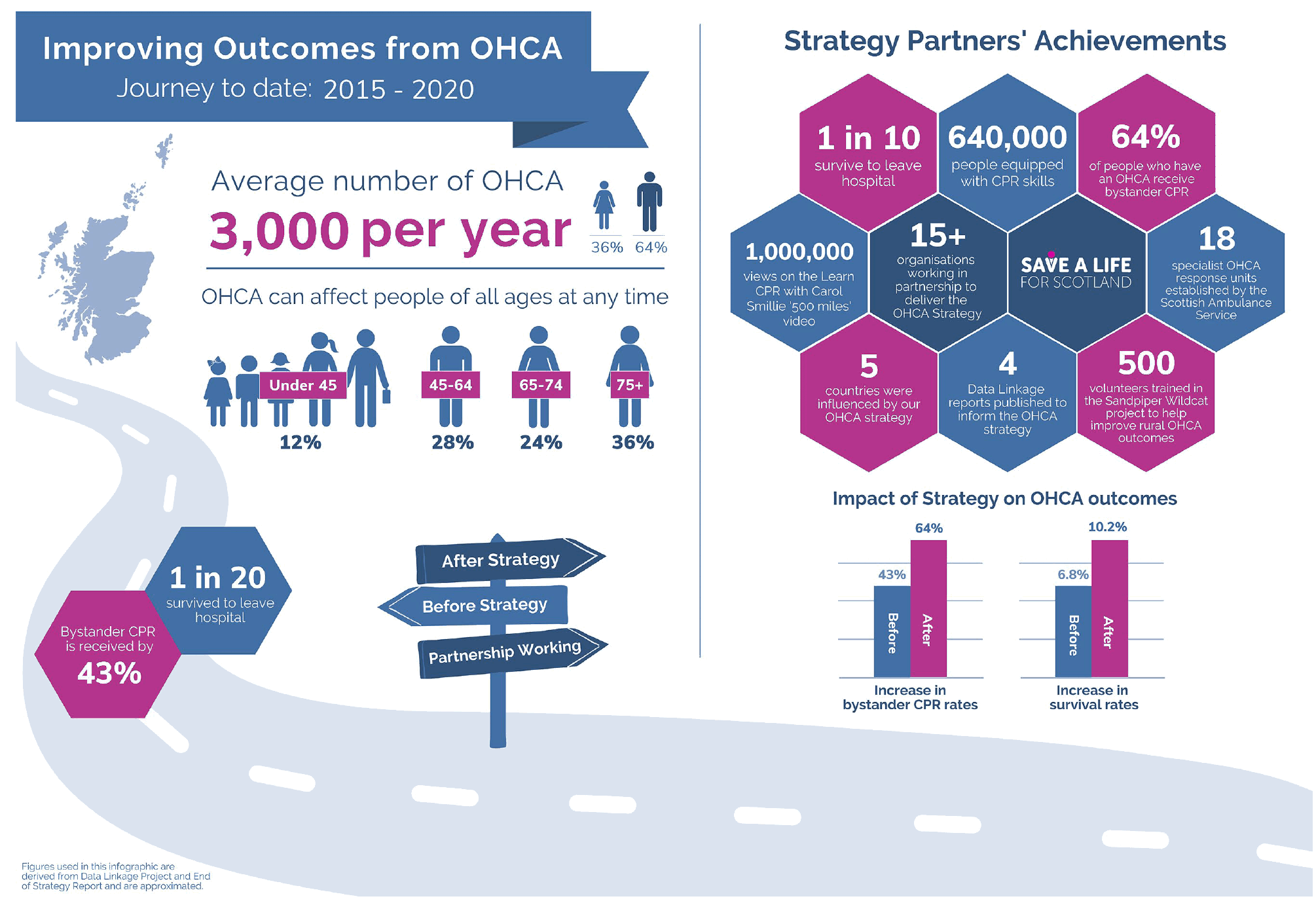 A graphic to display the outcomes from the original strategy – Scotland's Out of Hospital Cardiac Arrest 2015 - 2020
