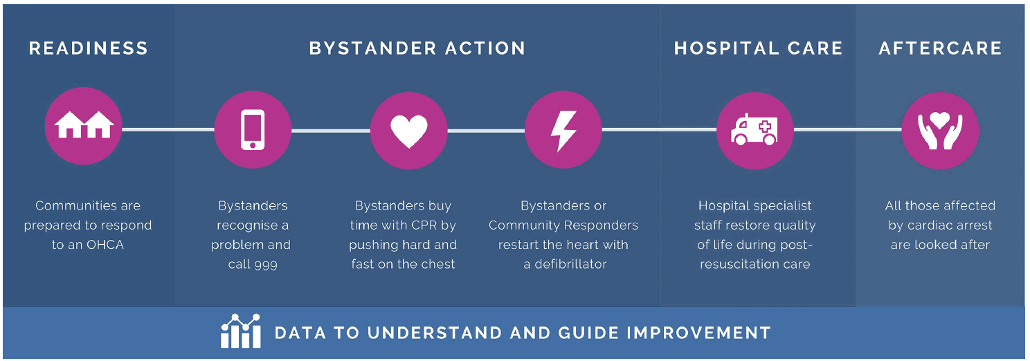 The 'augmented Chain of Survival' adapted from the 2015 OHCA Strategy includes community readiness to respond to an OHCA and the aftercare of all involved, which are crucial to improving outcomes after OHCA across all of the communities in Scotland.
